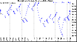 Milwaukee Weather Barometric Pressure<br>Daily High