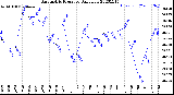 Milwaukee Weather Barometric Pressure<br>Daily Low