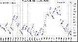 Milwaukee Weather Wind Chill<br>Daily Low