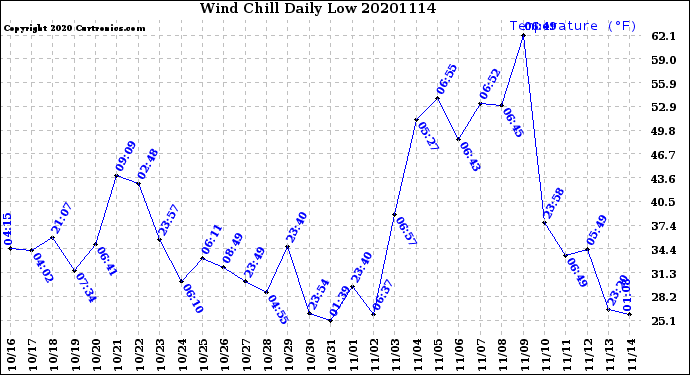 Milwaukee Weather Wind Chill<br>Daily Low