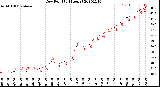 Milwaukee Weather Dew Point<br>(24 Hours)