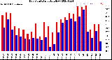 Milwaukee Weather Dew Point<br>Daily High/Low