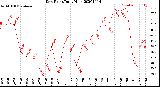 Milwaukee Weather Dew Point<br>Daily High