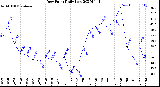 Milwaukee Weather Dew Point<br>Daily Low