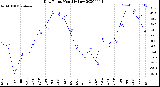 Milwaukee Weather Dew Point<br>Monthly Low