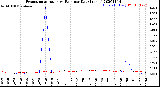 Milwaukee Weather Evapotranspiration<br>vs Rain per Day<br>(Inches)