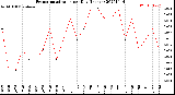 Milwaukee Weather Evapotranspiration<br>per Day (Inches)