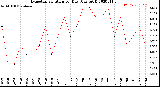 Milwaukee Weather Evapotranspiration<br>per Day (Ozs sq/ft)