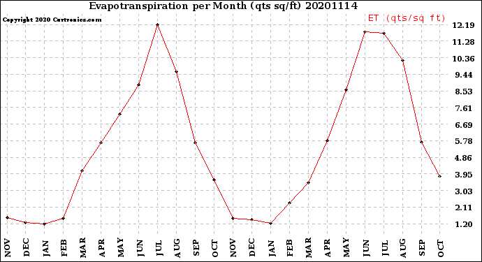 Milwaukee Weather Evapotranspiration<br>per Month (qts sq/ft)