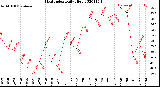 Milwaukee Weather Heat Index<br>Daily High