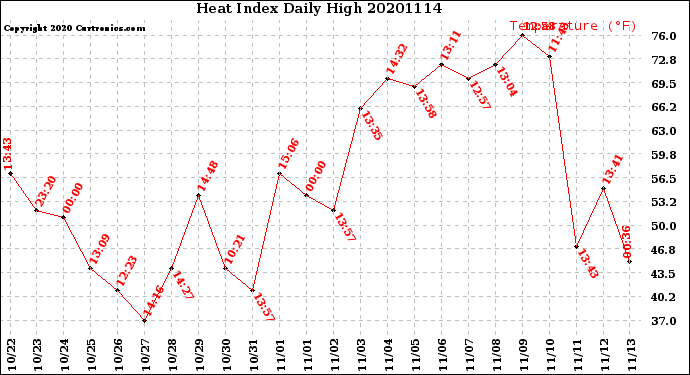 Milwaukee Weather Heat Index<br>Daily High