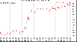 Milwaukee Weather Heat Index<br>(24 Hours)