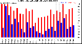 Milwaukee Weather Outdoor Humidity<br>Daily High/Low