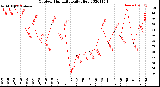 Milwaukee Weather Outdoor Humidity<br>Daily High