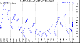 Milwaukee Weather Outdoor Humidity<br>Daily Low