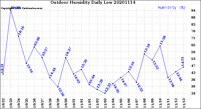 Milwaukee Weather Outdoor Humidity<br>Daily Low