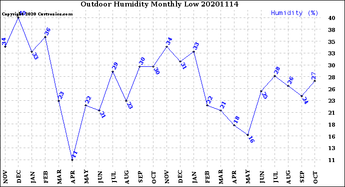 Milwaukee Weather Outdoor Humidity<br>Monthly Low