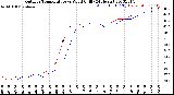 Milwaukee Weather Outdoor Temperature<br>vs Wind Chill<br>(24 Hours)