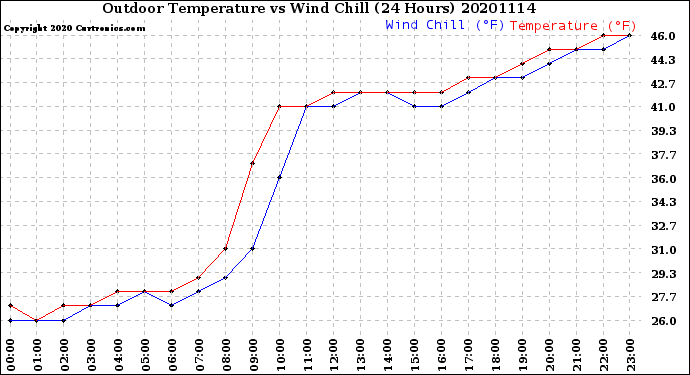 Milwaukee Weather Outdoor Temperature<br>vs Wind Chill<br>(24 Hours)