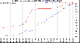 Milwaukee Weather Outdoor Temperature<br>vs Dew Point<br>(24 Hours)