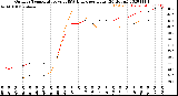 Milwaukee Weather Outdoor Temperature<br>vs THSW Index<br>per Hour<br>(24 Hours)