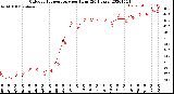 Milwaukee Weather Outdoor Temperature<br>per Hour<br>(24 Hours)