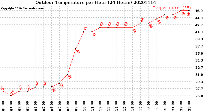 Milwaukee Weather Outdoor Temperature<br>per Hour<br>(24 Hours)