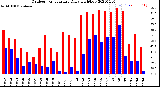 Milwaukee Weather Outdoor Temperature<br>Daily High/Low