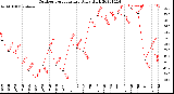 Milwaukee Weather Outdoor Temperature<br>Daily High