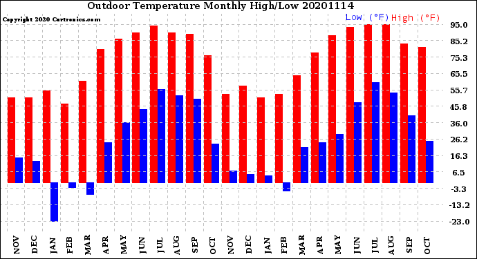 Milwaukee Weather Outdoor Temperature<br>Monthly High/Low