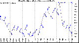 Milwaukee Weather Outdoor Temperature<br>Daily Low