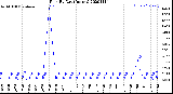 Milwaukee Weather Rain<br>By Day<br>(Inches)