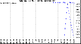 Milwaukee Weather Rain Rate<br>per Hour<br>(24 Hours)