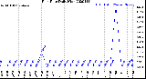 Milwaukee Weather Rain Rate<br>Daily High