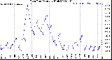 Milwaukee Weather Rain Rate<br>Monthly High