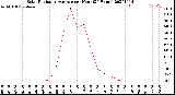 Milwaukee Weather Solar Radiation Average<br>per Hour<br>(24 Hours)