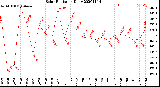 Milwaukee Weather Solar Radiation<br>Daily