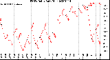 Milwaukee Weather THSW Index<br>Daily High