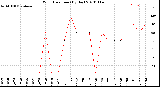 Milwaukee Weather Wind Direction<br>(By Day)