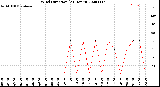 Milwaukee Weather Wind Direction<br>(24 Hours)