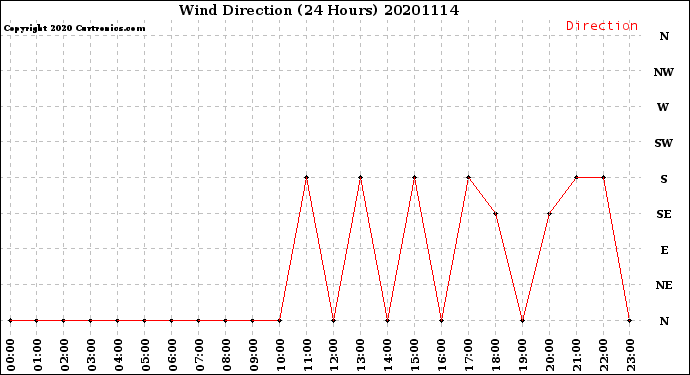 Milwaukee Weather Wind Direction<br>(24 Hours)