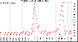 Milwaukee Weather Wind Speed<br>Daily High