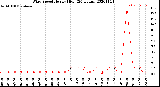 Milwaukee Weather Wind Speed<br>Hourly High<br>(24 Hours)