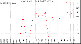 Milwaukee Weather Wind Direction<br>Daily High