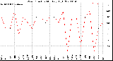 Milwaukee Weather Wind Direction<br>Monthly High