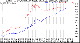 Milwaukee Weather Outdoor Temp / Dew Point<br>by Minute<br>(24 Hours) (Alternate)