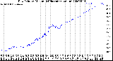 Milwaukee Weather Dew Point<br>by Minute<br>(24 Hours) (Alternate)