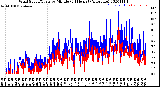 Milwaukee Weather Wind Speed/Gusts<br>by Minute<br>(24 Hours) (Alternate)