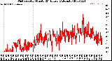 Milwaukee Weather Wind Speed<br>by Minute<br>(24 Hours) (Alternate)