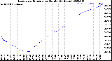 Milwaukee Weather Barometric Pressure<br>per Minute<br>(24 Hours)